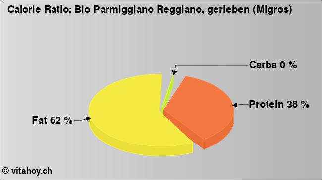 Calorie ratio: Bio Parmiggiano Reggiano, gerieben (Migros) (chart, nutrition data)
