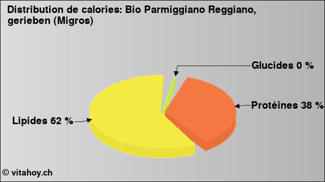 Calories: Bio Parmiggiano Reggiano, gerieben (Migros) (diagramme, valeurs nutritives)