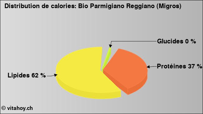 Calories: Bio Parmigiano Reggiano (Migros) (diagramme, valeurs nutritives)