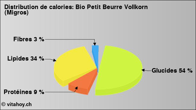 Calories: Bio Petit Beurre Vollkorn (Migros) (diagramme, valeurs nutritives)