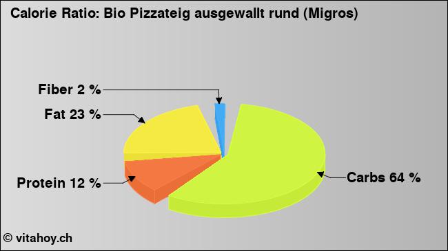 Calorie ratio: Bio Pizzateig ausgewallt rund (Migros) (chart, nutrition data)