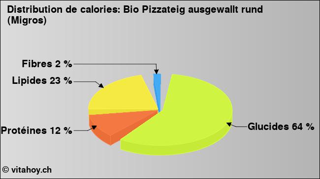 Calories: Bio Pizzateig ausgewallt rund (Migros) (diagramme, valeurs nutritives)