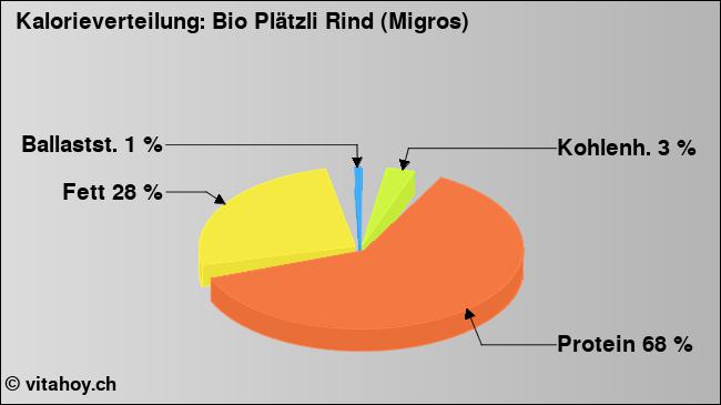 Kalorienverteilung: Bio Plätzli Rind (Migros) (Grafik, Nährwerte)