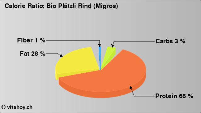 Calorie ratio: Bio Plätzli Rind (Migros) (chart, nutrition data)