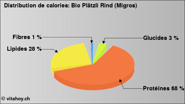 Calories: Bio Plätzli Rind (Migros) (diagramme, valeurs nutritives)