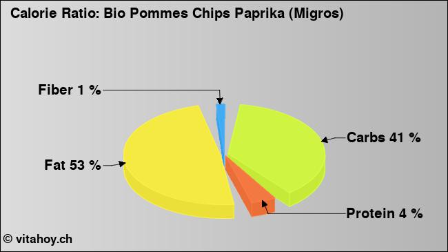 Calorie ratio: Bio Pommes Chips Paprika (Migros) (chart, nutrition data)
