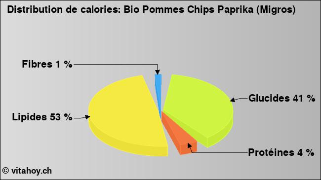 Calories: Bio Pommes Chips Paprika (Migros) (diagramme, valeurs nutritives)