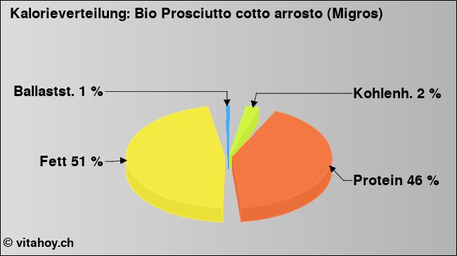 Kalorienverteilung: Bio Prosciutto cotto arrosto (Migros) (Grafik, Nährwerte)