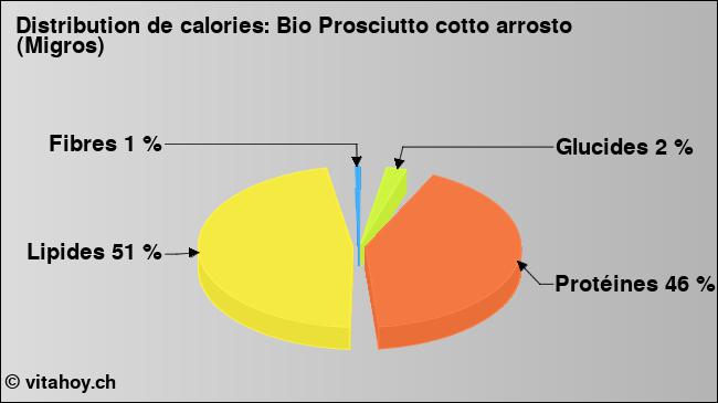 Calories: Bio Prosciutto cotto arrosto (Migros) (diagramme, valeurs nutritives)