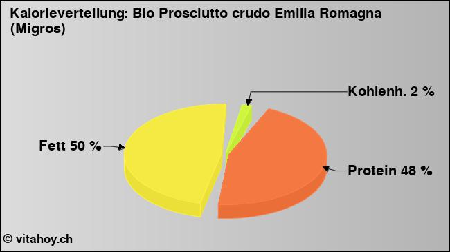 Kalorienverteilung: Bio Prosciutto crudo Emilia Romagna (Migros) (Grafik, Nährwerte)