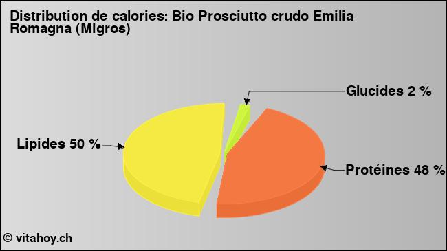 Calories: Bio Prosciutto crudo Emilia Romagna (Migros) (diagramme, valeurs nutritives)