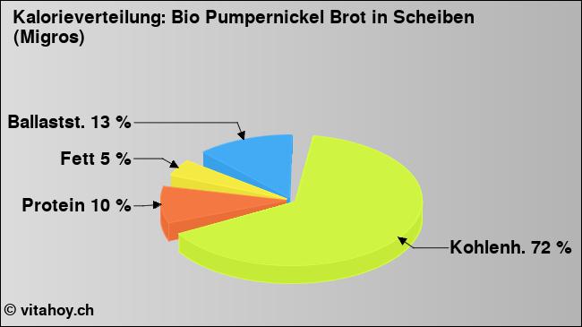Kalorienverteilung: Bio Pumpernickel Brot in Scheiben (Migros) (Grafik, Nährwerte)