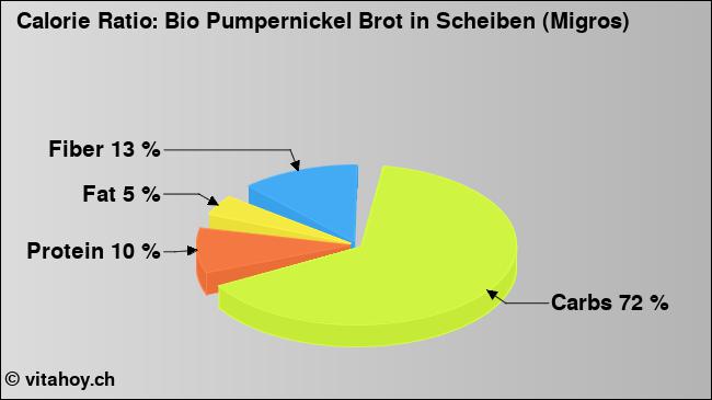 Calorie ratio: Bio Pumpernickel Brot in Scheiben (Migros) (chart, nutrition data)