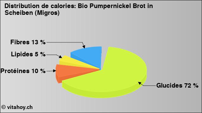 Calories: Bio Pumpernickel Brot in Scheiben (Migros) (diagramme, valeurs nutritives)