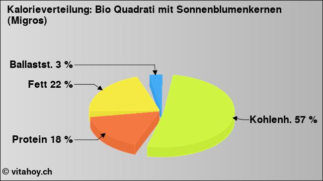 Kalorienverteilung: Bio Quadrati mit Sonnenblumenkernen (Migros) (Grafik, Nährwerte)