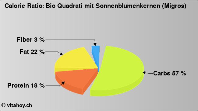Calorie ratio: Bio Quadrati mit Sonnenblumenkernen (Migros) (chart, nutrition data)