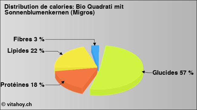 Calories: Bio Quadrati mit Sonnenblumenkernen (Migros) (diagramme, valeurs nutritives)