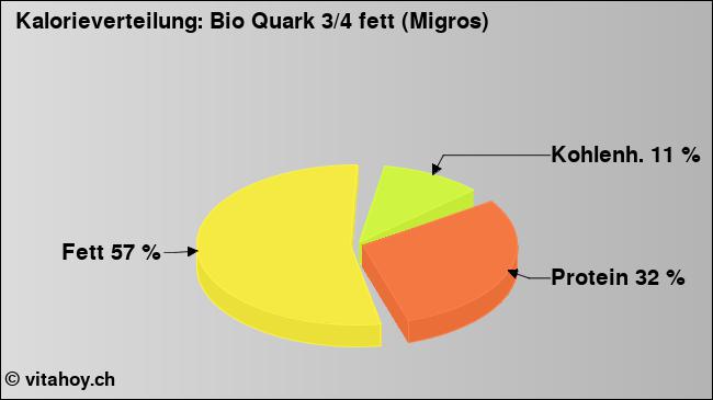 Kalorienverteilung: Bio Quark 3/4 fett (Migros) (Grafik, Nährwerte)