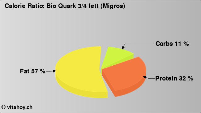 Calorie ratio: Bio Quark 3/4 fett (Migros) (chart, nutrition data)