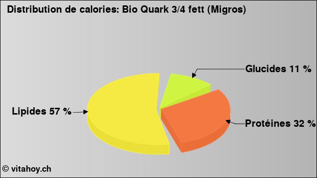 Calories: Bio Quark 3/4 fett (Migros) (diagramme, valeurs nutritives)