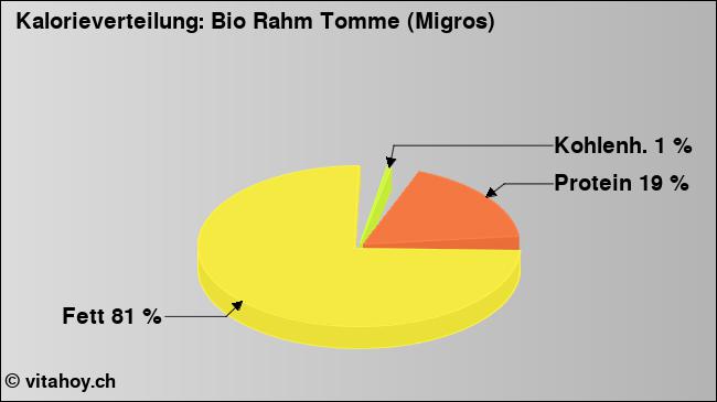 Kalorienverteilung: Bio Rahm Tomme (Migros) (Grafik, Nährwerte)