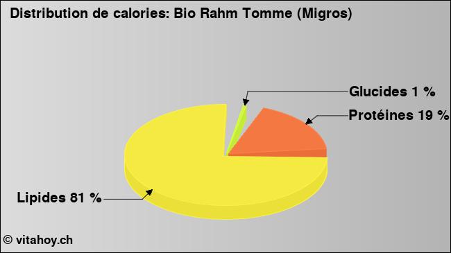 Calories: Bio Rahm Tomme (Migros) (diagramme, valeurs nutritives)