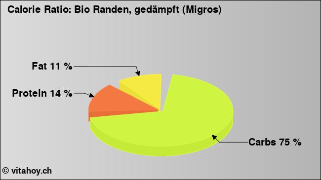 Calorie ratio: Bio Randen, gedämpft (Migros) (chart, nutrition data)