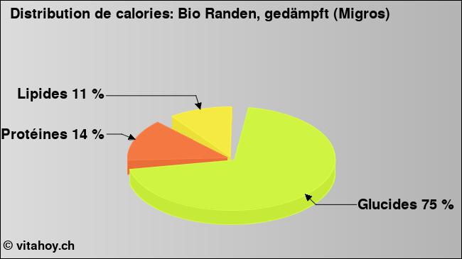 Calories: Bio Randen, gedämpft (Migros) (diagramme, valeurs nutritives)