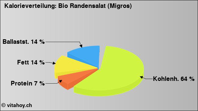 Kalorienverteilung: Bio Randensalat (Migros) (Grafik, Nährwerte)