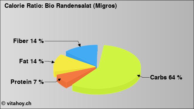Calorie ratio: Bio Randensalat (Migros) (chart, nutrition data)