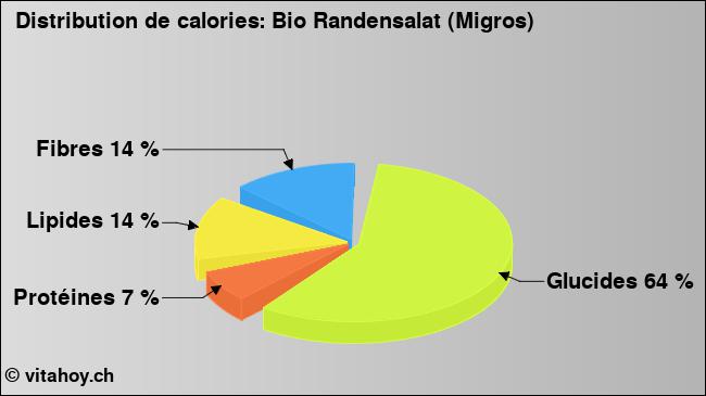 Calories: Bio Randensalat (Migros) (diagramme, valeurs nutritives)