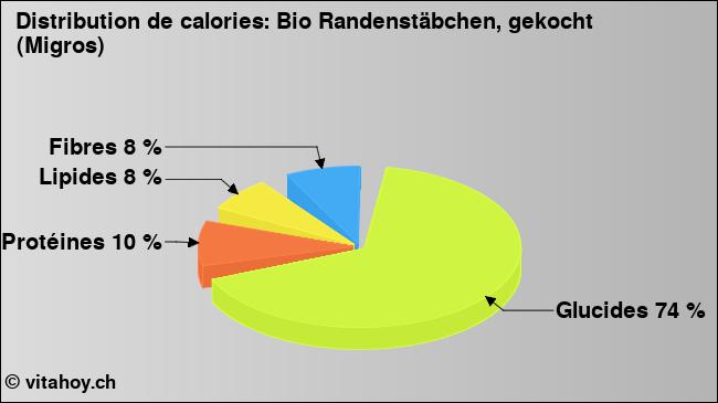 Calories: Bio Randenstäbchen, gekocht (Migros) (diagramme, valeurs nutritives)