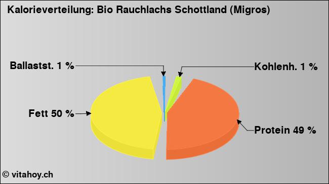 Kalorienverteilung: Bio Rauchlachs Schottland (Migros) (Grafik, Nährwerte)