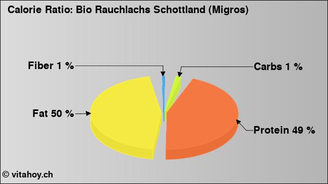Calorie ratio: Bio Rauchlachs Schottland (Migros) (chart, nutrition data)