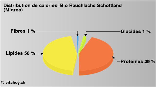 Calories: Bio Rauchlachs Schottland (Migros) (diagramme, valeurs nutritives)