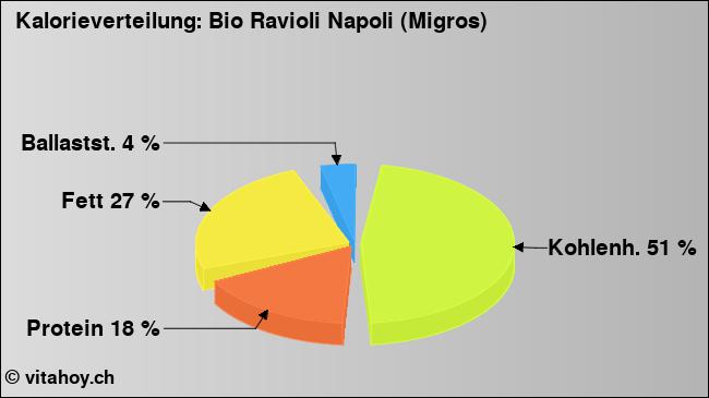 Kalorienverteilung: Bio Ravioli Napoli (Migros) (Grafik, Nährwerte)