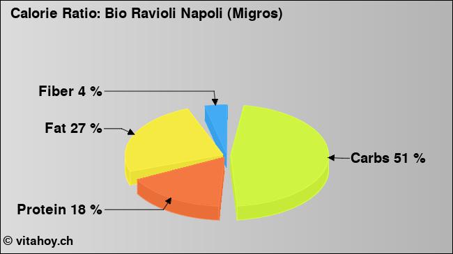 Calorie ratio: Bio Ravioli Napoli (Migros) (chart, nutrition data)