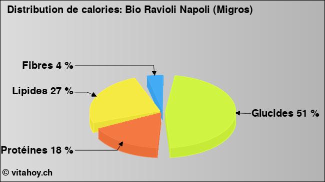 Calories: Bio Ravioli Napoli (Migros) (diagramme, valeurs nutritives)