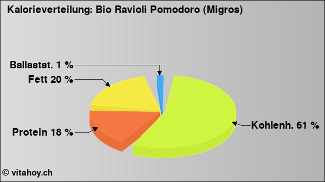 Kalorienverteilung: Bio Ravioli Pomodoro (Migros) (Grafik, Nährwerte)