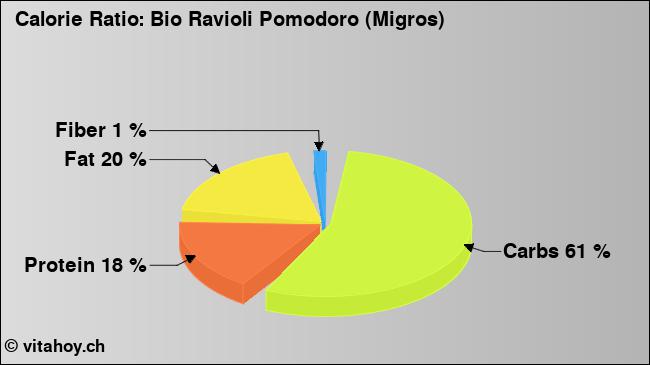 Calorie ratio: Bio Ravioli Pomodoro (Migros) (chart, nutrition data)
