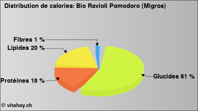 Calories: Bio Ravioli Pomodoro (Migros) (diagramme, valeurs nutritives)