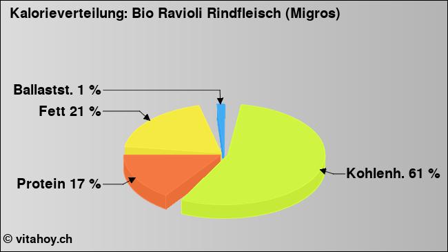 Kalorienverteilung: Bio Ravioli Rindfleisch (Migros) (Grafik, Nährwerte)