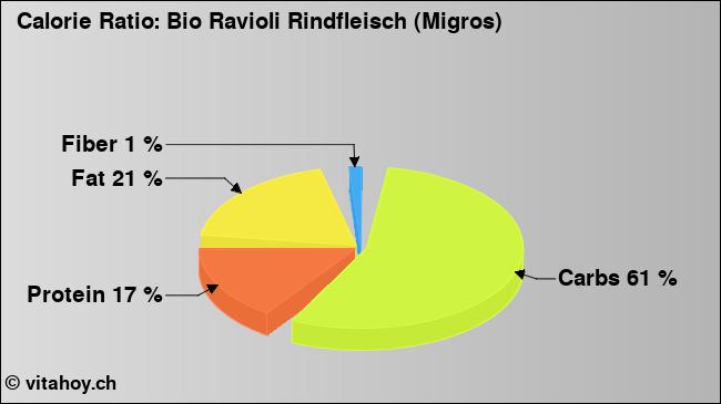 Calorie ratio: Bio Ravioli Rindfleisch (Migros) (chart, nutrition data)