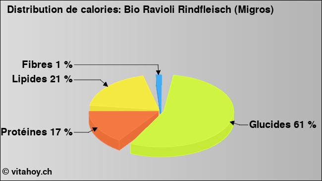 Calories: Bio Ravioli Rindfleisch (Migros) (diagramme, valeurs nutritives)