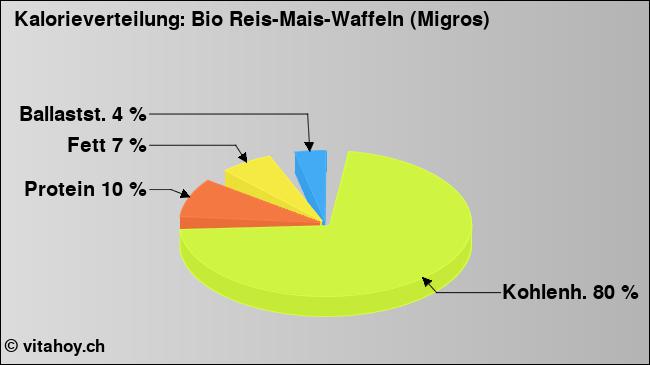 Kalorienverteilung: Bio Reis-Mais-Waffeln (Migros) (Grafik, Nährwerte)