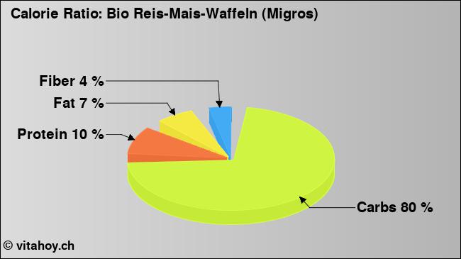Calorie ratio: Bio Reis-Mais-Waffeln (Migros) (chart, nutrition data)