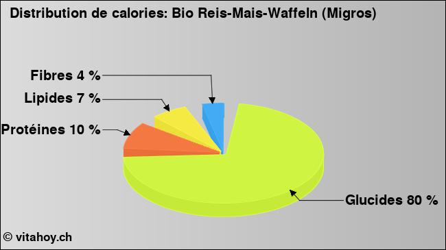 Calories: Bio Reis-Mais-Waffeln (Migros) (diagramme, valeurs nutritives)