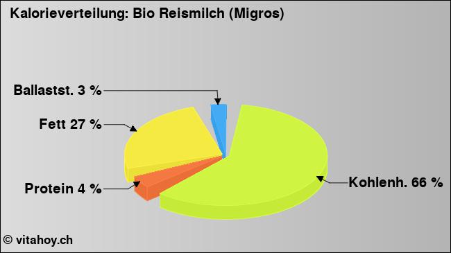 Kalorienverteilung: Bio Reismilch (Migros) (Grafik, Nährwerte)
