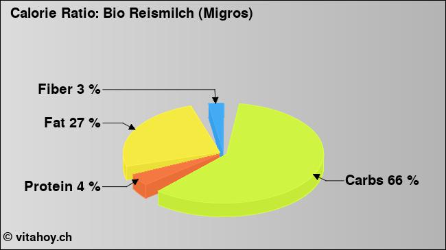 Calorie ratio: Bio Reismilch (Migros) (chart, nutrition data)