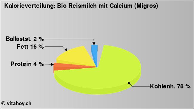 Kalorienverteilung: Bio Reismilch mit Calcium (Migros) (Grafik, Nährwerte)